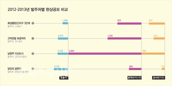 헐값' 공기업 조경설계대가, '제값'은 언제? < 각종단체 < 산업·공모 < 기사본문 - Landscape Times 헐값' 공기업 조경설계대가, '제값'은 언제? < 각종단체 < 산업·공모 < 기사본문 - Landscape Times