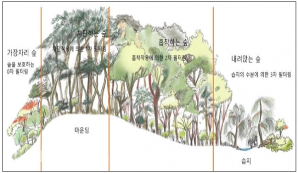 ‘제1호 민관협력 도시숲’ 조성계획(안) [자료제공: 서울시]