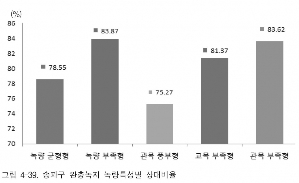송파구 완충녹지 녹량특성별 초미세먼지 상대비율