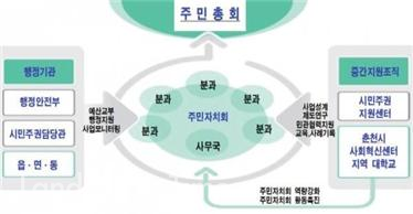 주민자치회와 유관기관과의 상호 운영체계(춘천시)
