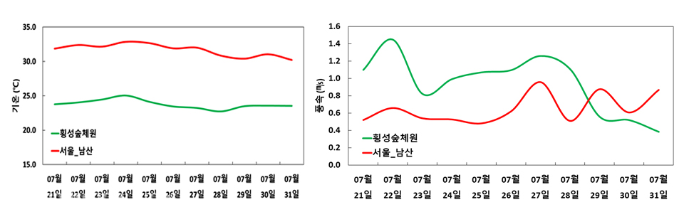 기온차이(왼쪽)와 풍속의 차이를 보여주는 차트   ⓒ국립산림과학원