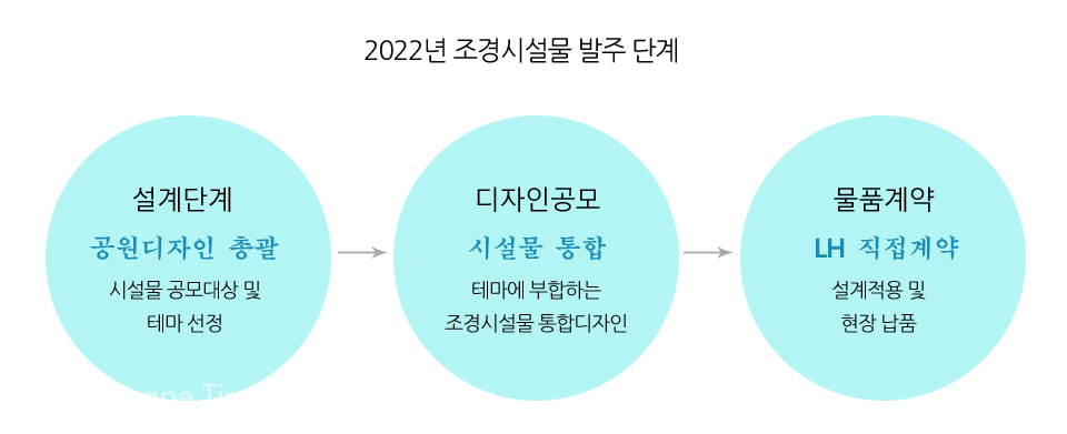ⓒLH-그래픽 : 한국조경신문