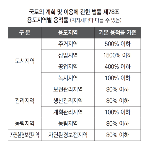 ‘미사용한 용적’을 개발 필요한 곳으로 이양한다는 ‘서울시’ < 조경일반 < 조경·경관 < 기사본문 - Landscape Times ‘미사용한 용적’을... 